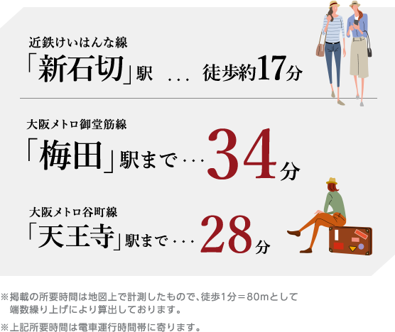 近鉄けいはんな線「新石切」駅　徒歩17分