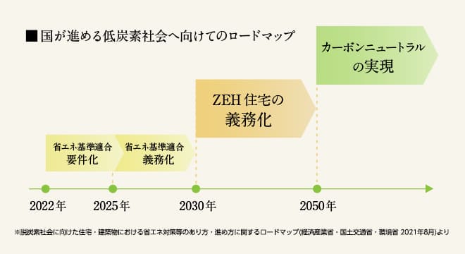 国が進める低炭素社会へ向けてのロードマップ