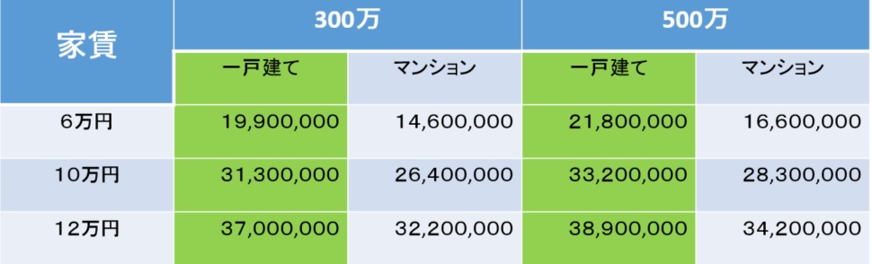 今の家賃でいくら買えるのか比較された画像です。