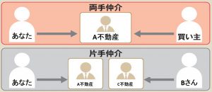 不動産の両手と片手の説明画像です。