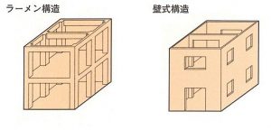 ラーメン・壁式構造のイメージ写真です。