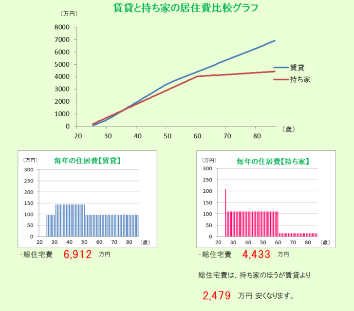 賃貸と持ち家のどちらがお得か比較した画像です。