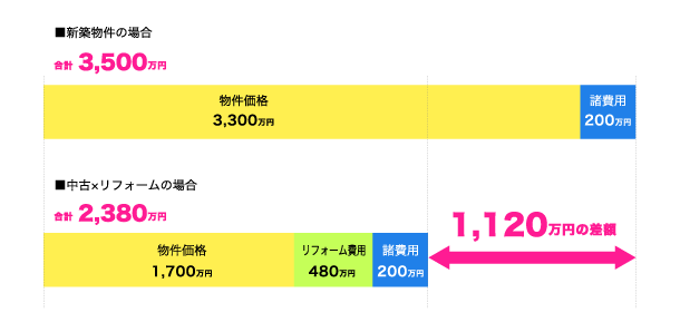 新築物件と中古マンションの費用比較画像です。