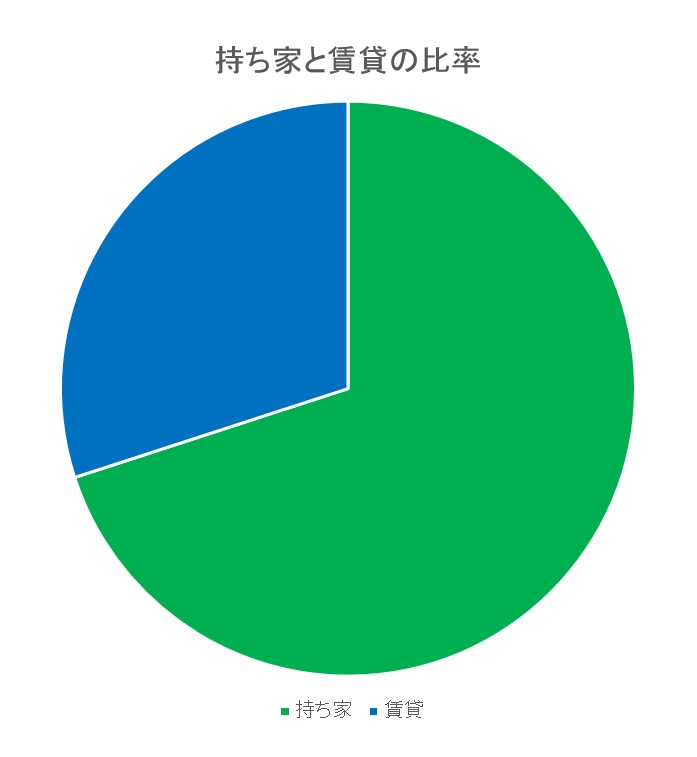 松原市の賃貸と持ち家比較画像