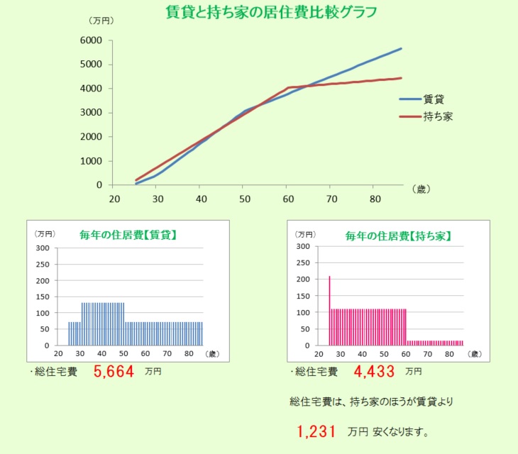 藤井寺市の賃貸と持ち家比較画像です。