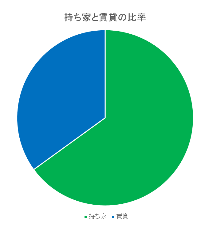 藤井寺市の賃貸と持ち家比較画像のグラフです。