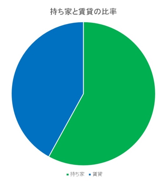 東大阪市の賃貸と持ち家比較画像のグラフです。