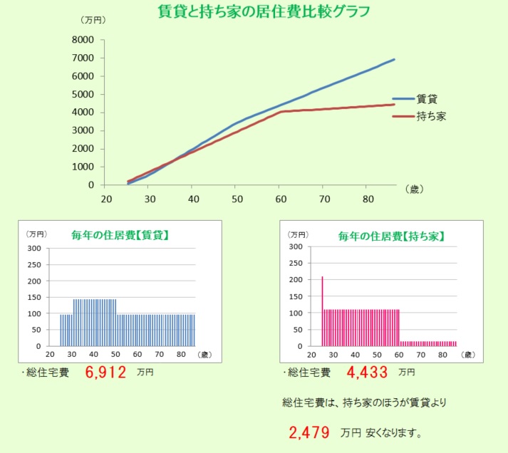 東大阪市の賃貸と持ち家比較画像になります。