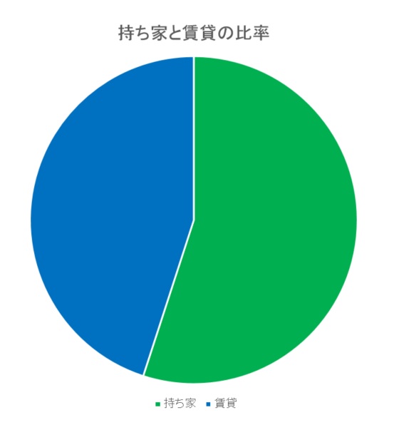 茨木市の賃貸と持ち家比較したグラフです。