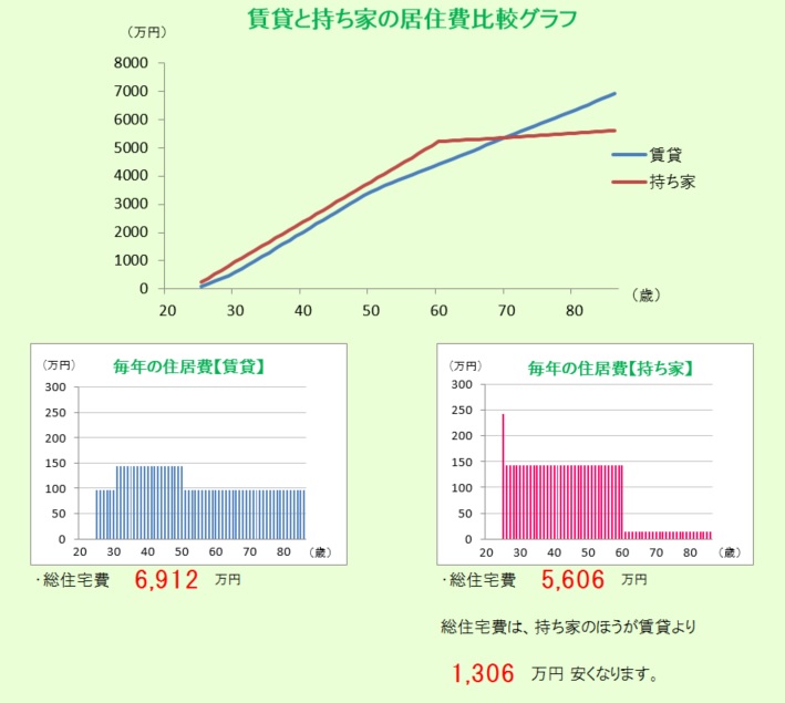 茨木市の賃貸と持ち家比較表です。