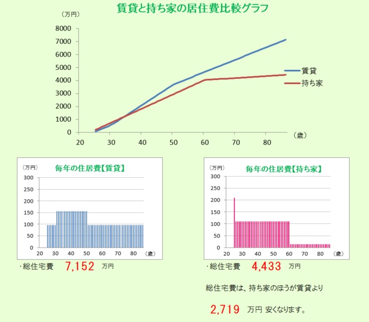 堺市の賃貸と持ち家比較表です。