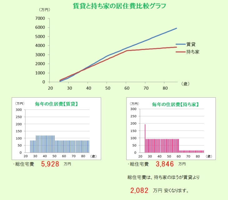 松原市の賃貸と持ち家比較画像です。