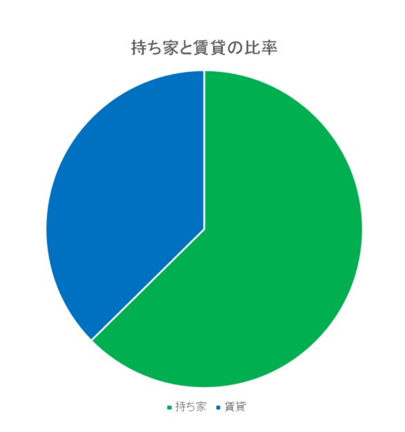 八尾市の賃貸と持ち家比較画像のグラフです。