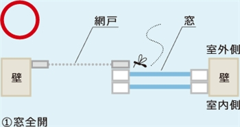 網戸が左側で窓が全開の図です。