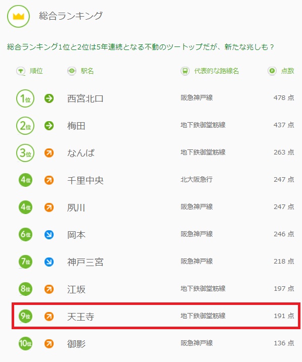 スーモ関西住みたい街ランキング2017の画像です。