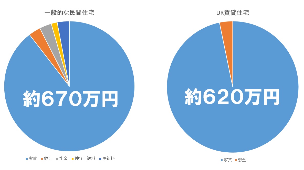 民間住宅とUR住宅の費用合計比較グラフ