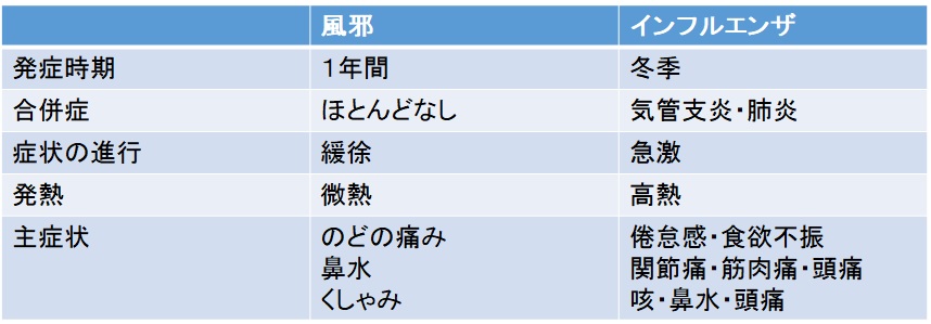 風邪とインフルエンザの違いがわかる表の画像です。