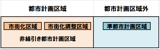 都市計画の表です