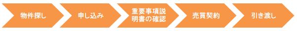 売買契約の流れの図です