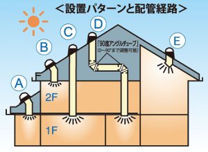 スカイライトチューブの画像です