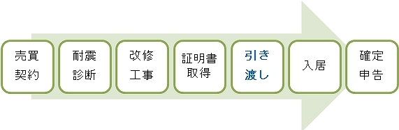 耐震基準適合証明書取得の流れです