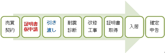 証明書取得までの流れの画像です