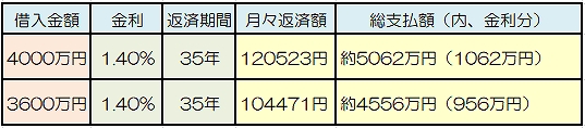 返済額の表です