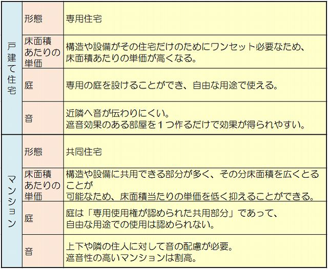 マンションと戸建ての比較表です