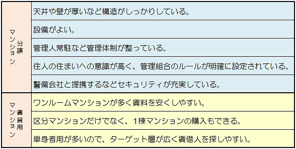 マンション比較の表です