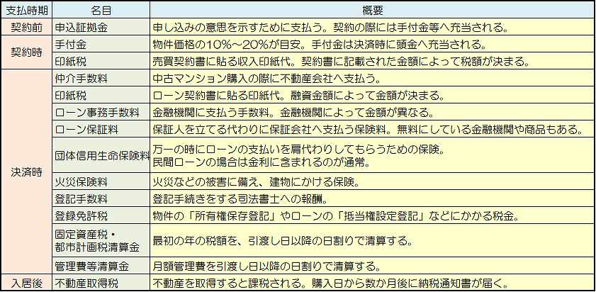 諸費用の図です