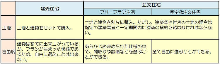 注文住宅と建売住宅の違いの表です