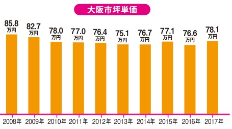 大阪市坪単価