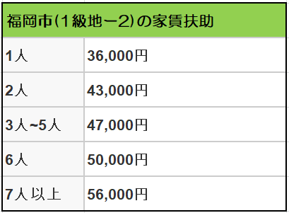 家賃扶助額の表です