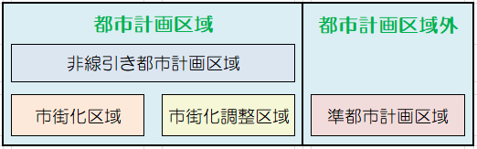 都市計画区域の表です