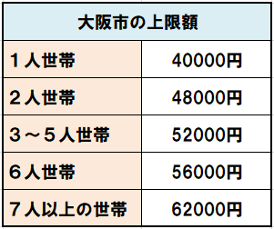 住宅扶助上限額の表です