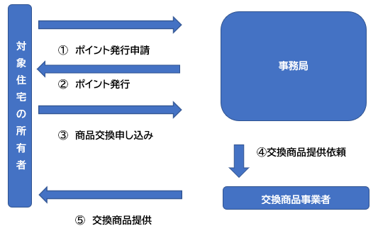 申請の流れです