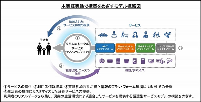 IOT住宅のモデル図です