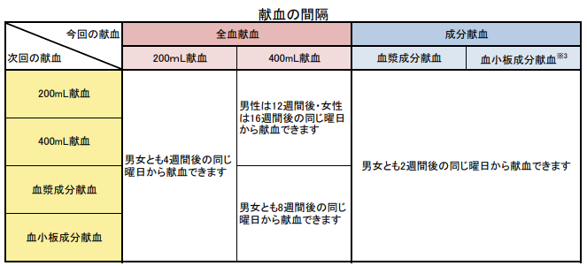 献血間隔の図です