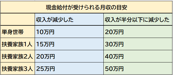 基準額の表です