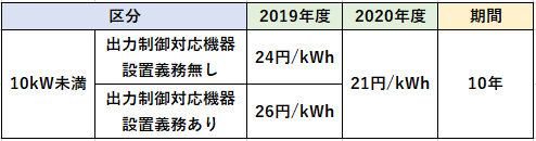 売電価格の表です