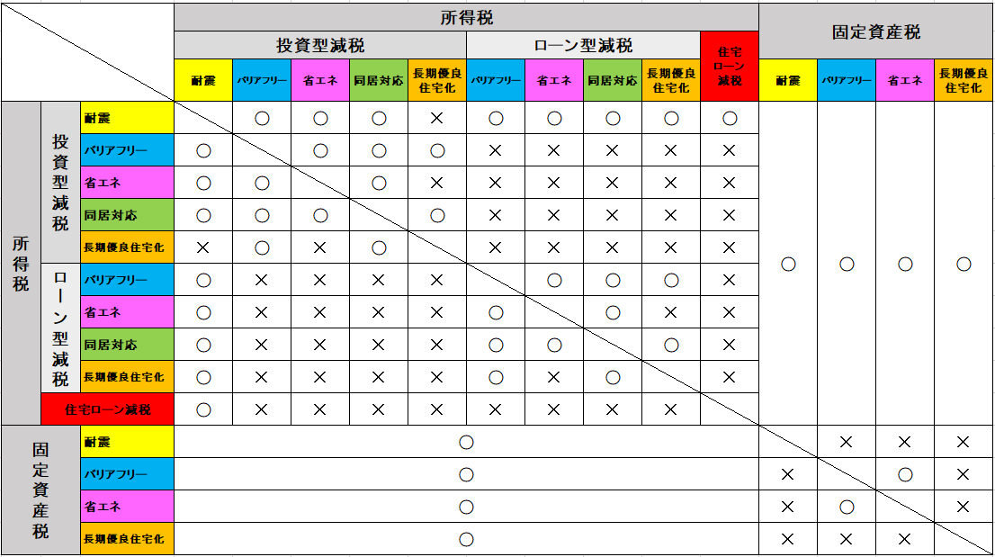 組み合わせの表です