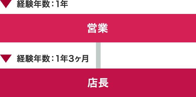 店長になるまで最速の例