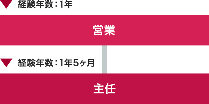 主任になるまで最速の例