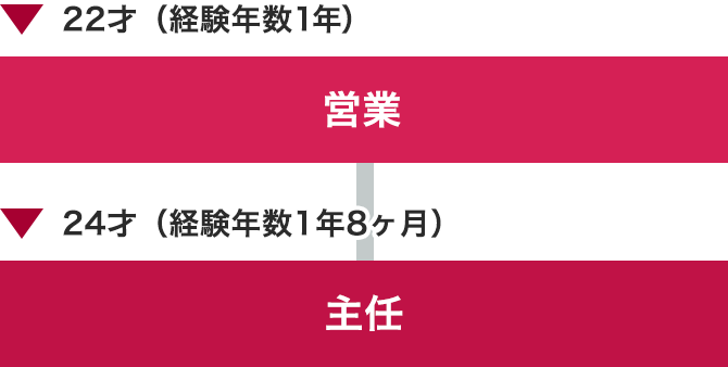 主任になるまで最速の例