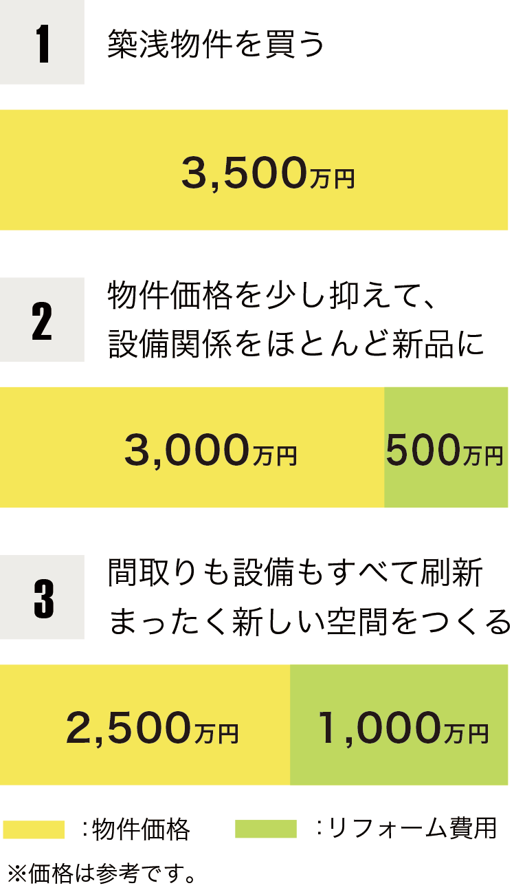 リフォームの資金計画