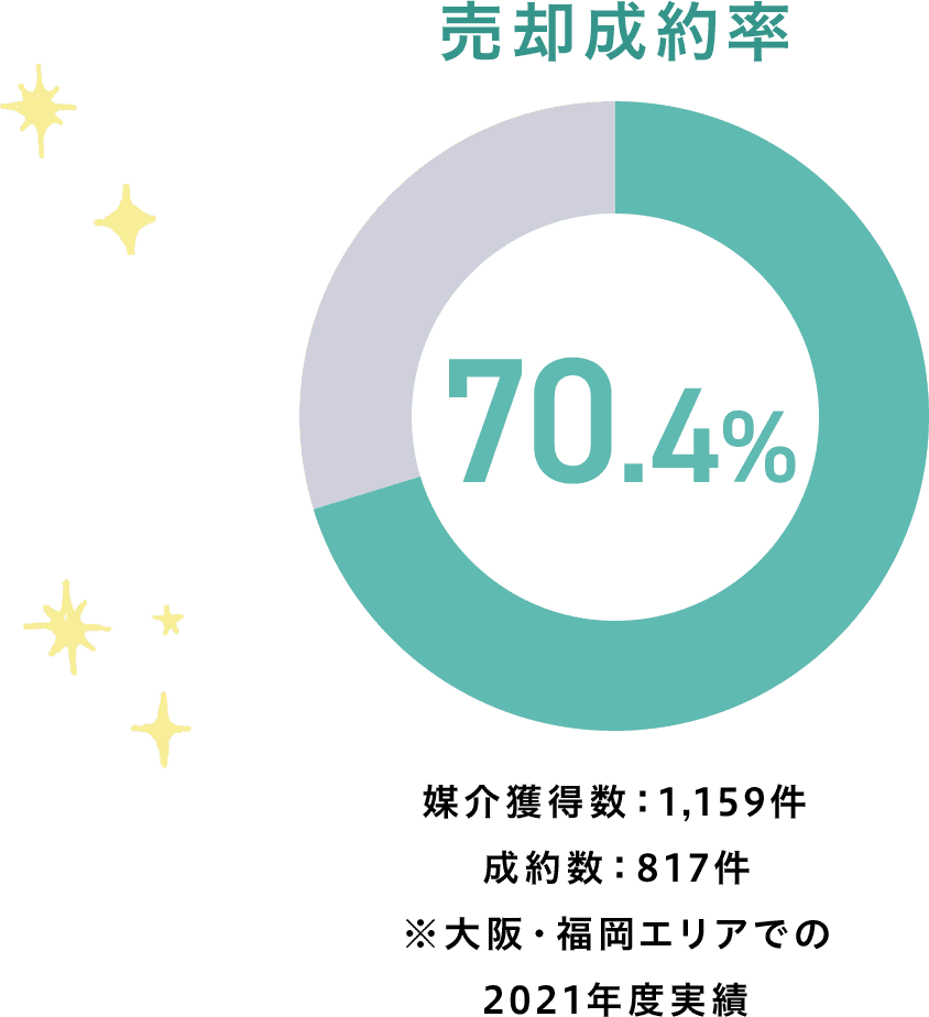 売却成約率グラフ